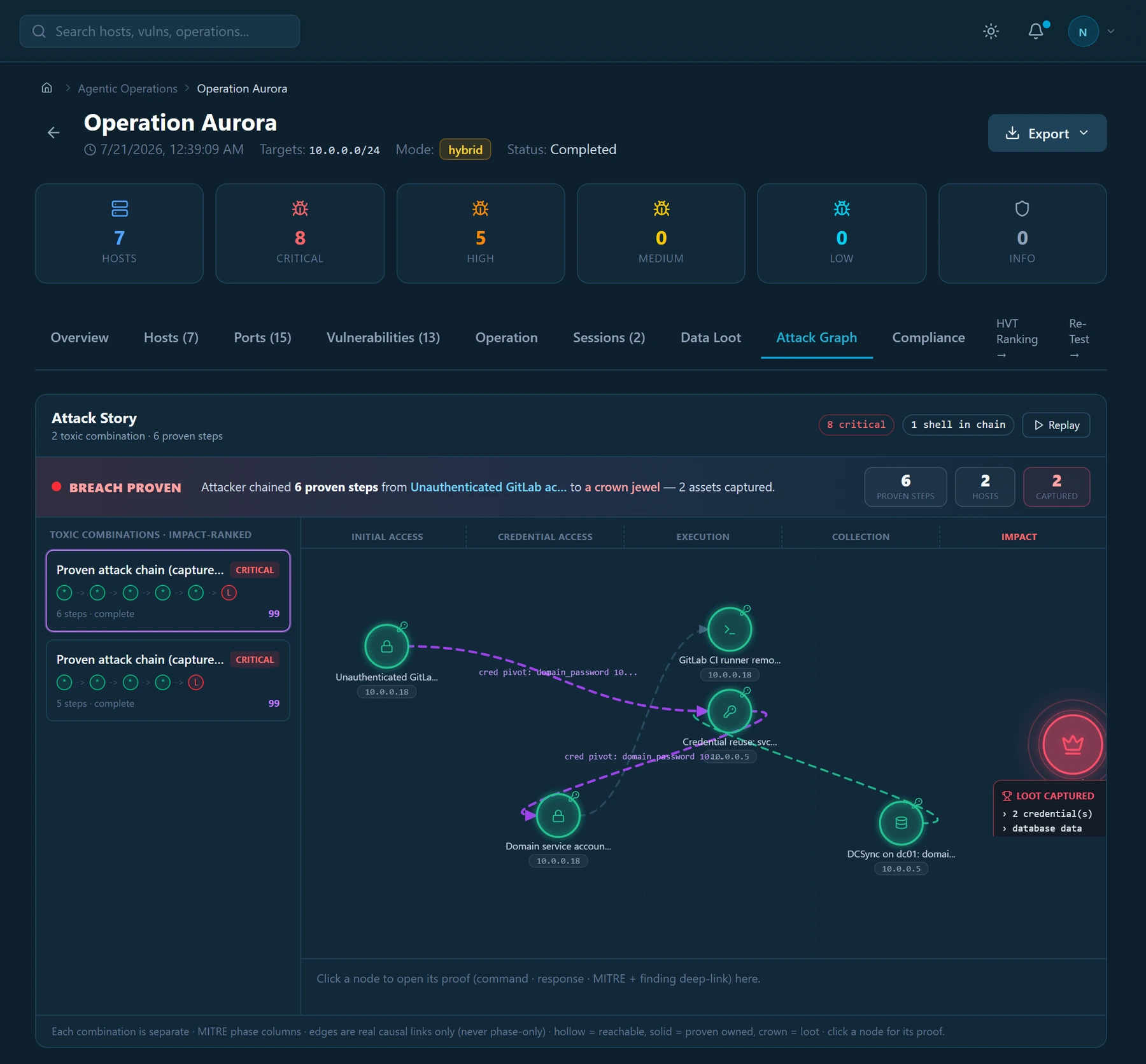 Nexich Attack Graph: two proven kill chains from unauthenticated footholds, an exposed Jenkins console on 10.0.0.23 and a GitLab account-takeover on 10.0.0.18, pivoting through looted credentials to two crown jewels, a customer database and Domain Admin, every step marked proven.