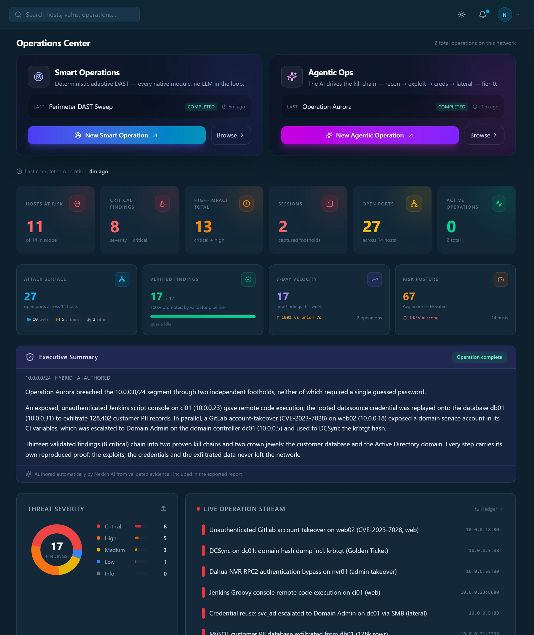 Nexich Operations Center: live KPIs (hosts at risk, critical findings, captured sessions, open ports), a verified-findings board, risk posture, and an AI-authored executive summary.